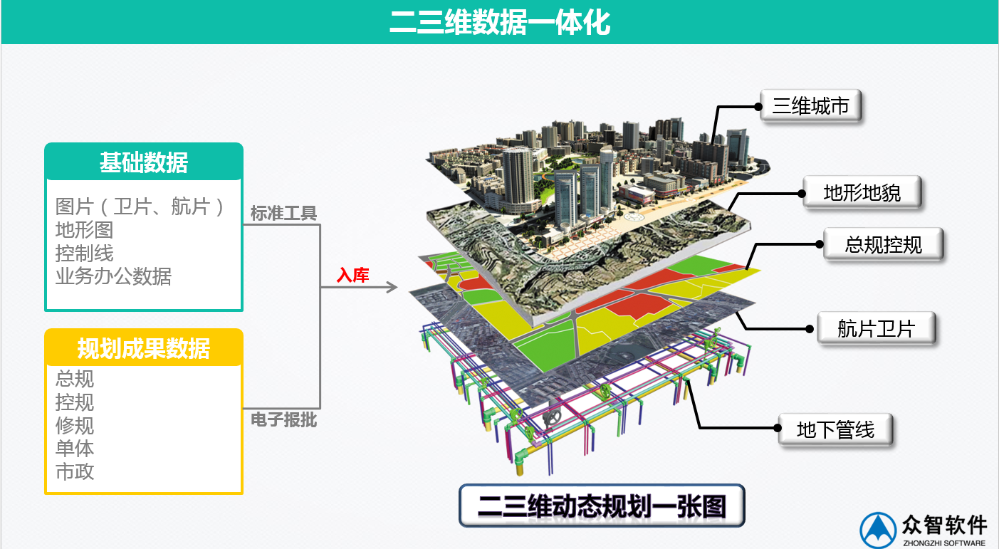 3S、大數(shù)據(jù)在城市規(guī)劃、設(shè)計管理中的應(yīng)用